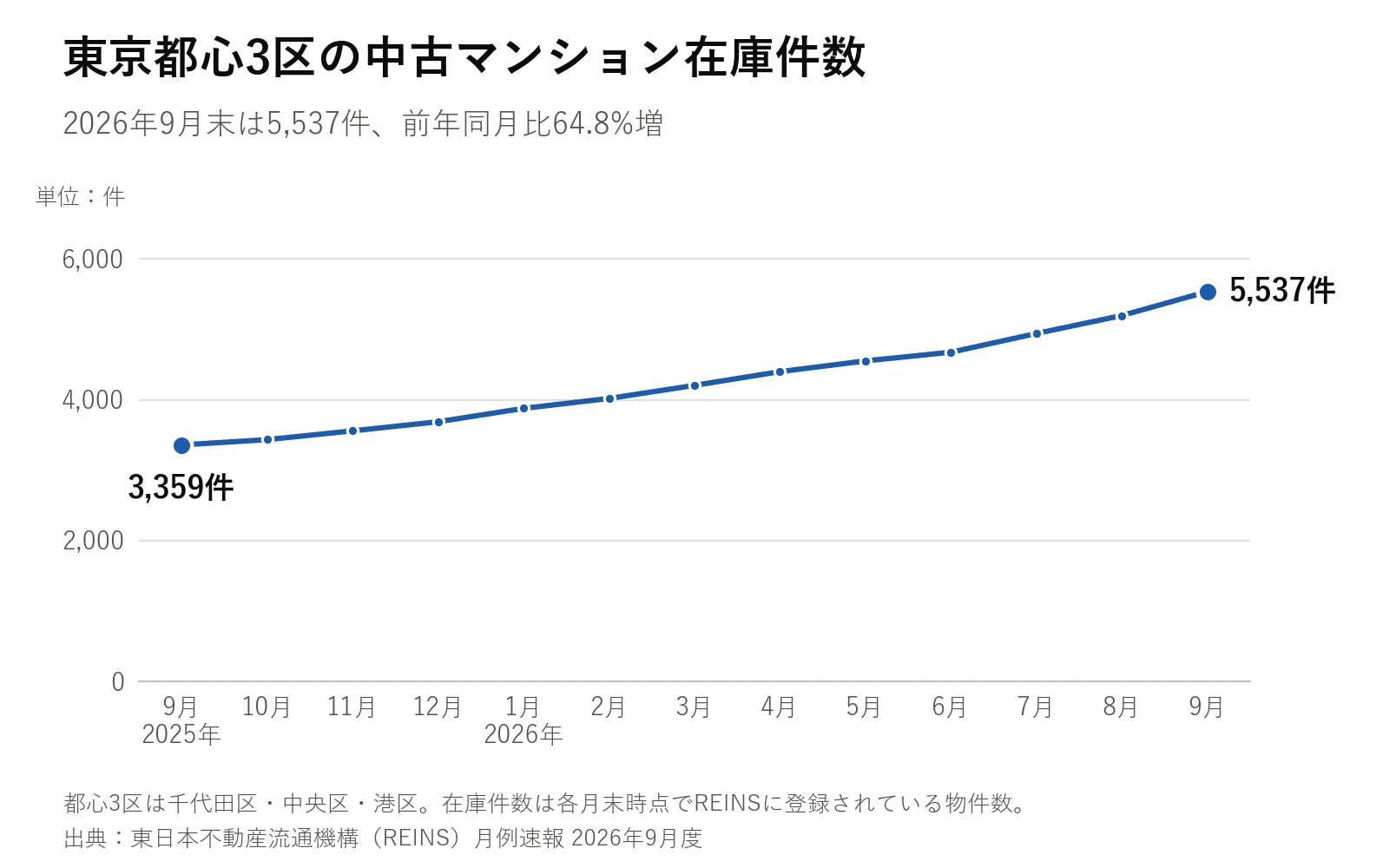 東京都心3区の中古マンション在庫件数、2025年9月から2026年9月