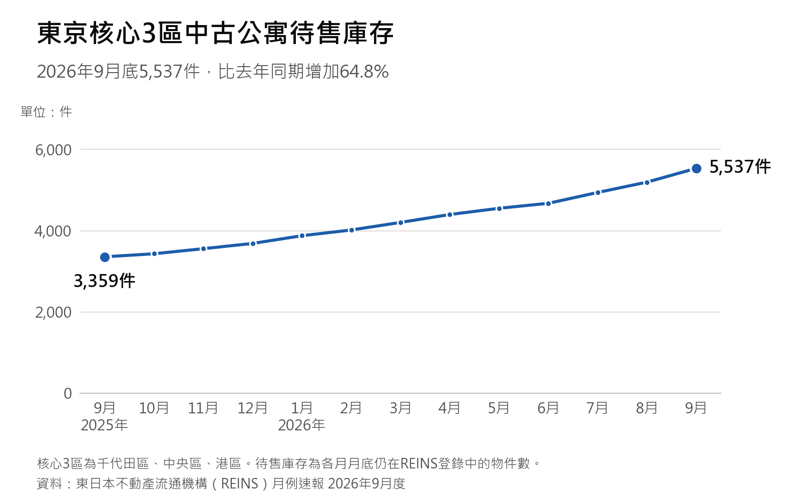 東京核心3區中古公寓待售庫存,2025年9月至2026年9月