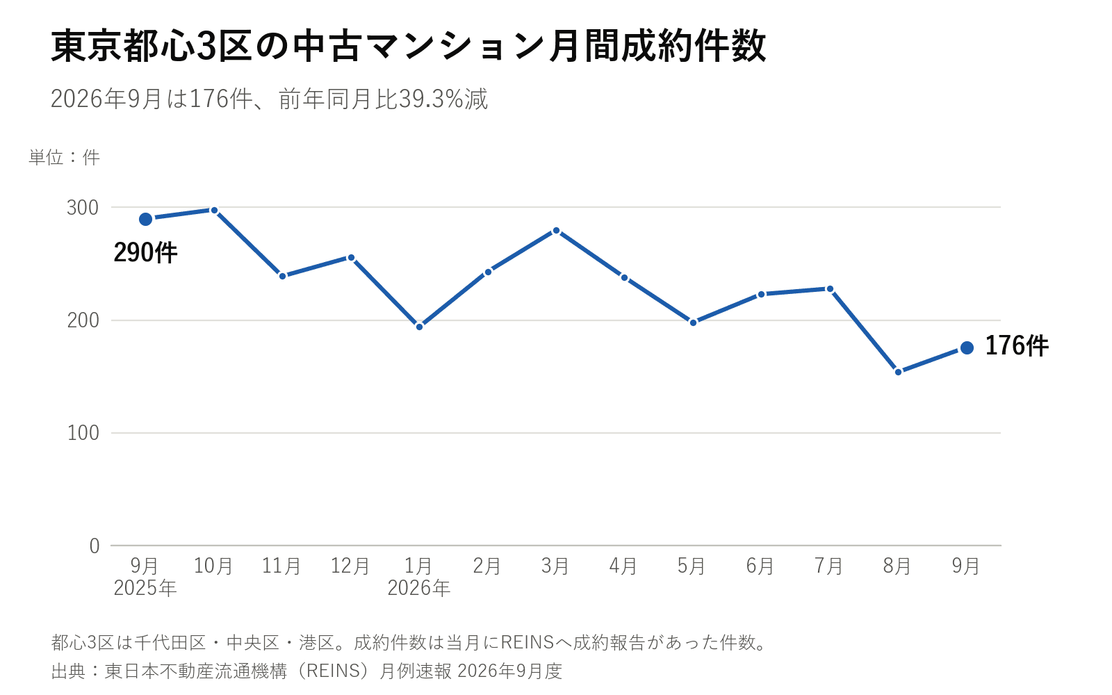 東京都心3区の中古マンション月別成約件数、2025年9月から2026年9月