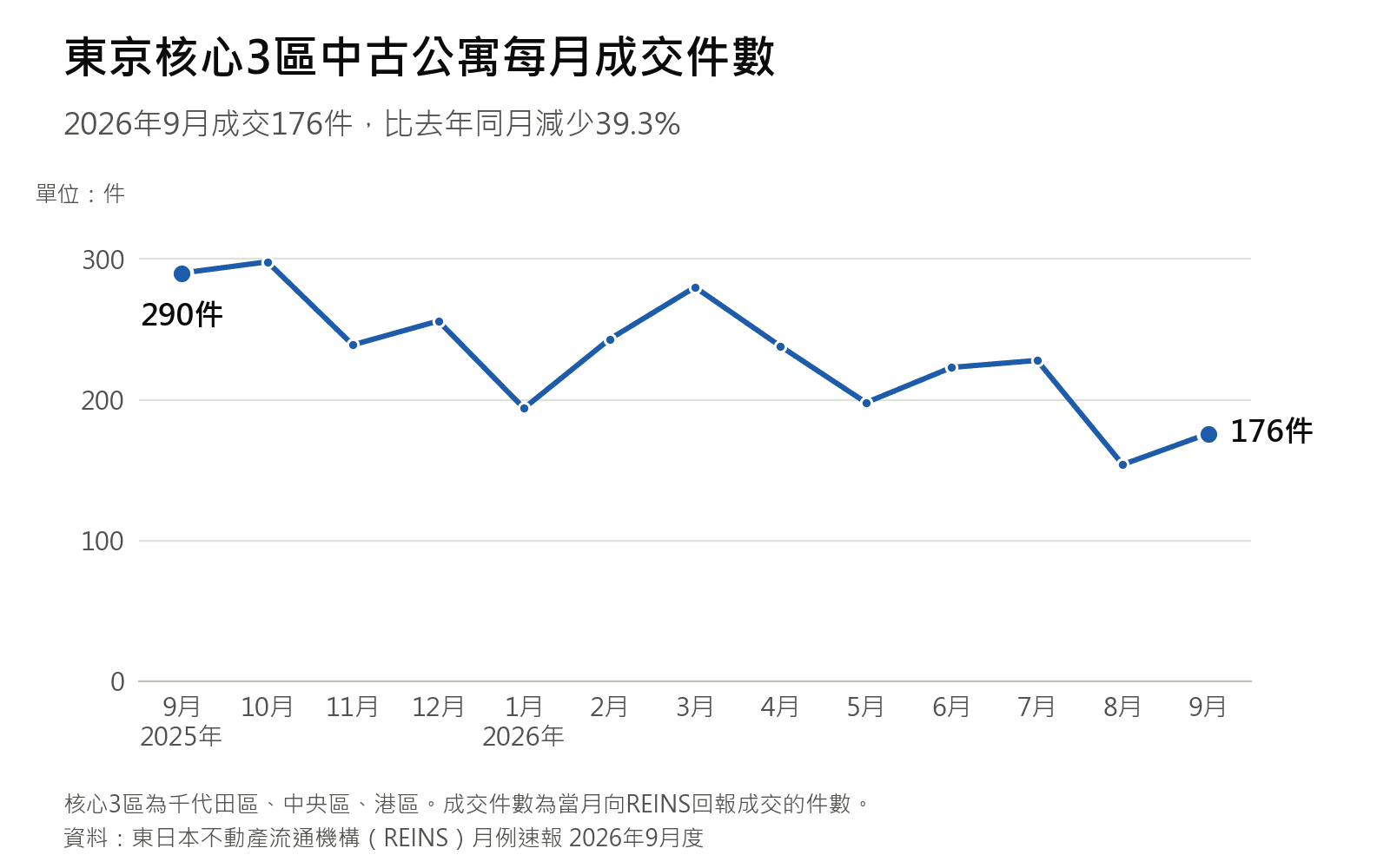 東京核心3區中古公寓每月成交件數,2025年9月至2026年9月
