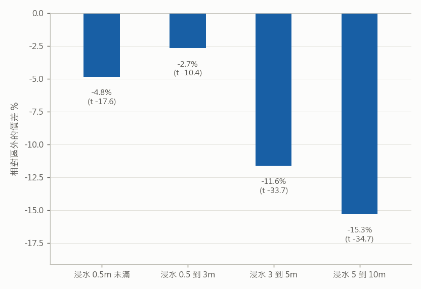 浸水深別の価格差(ヘドニック回帰)