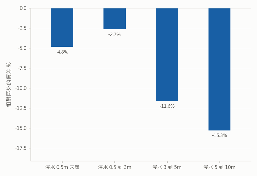 浸水深別の価格差(ヘドニック回帰)